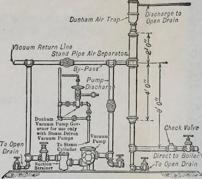 An illustration from Mechanical equipment of buildings; a reference book for engineers and architects, 1916, leaf 239