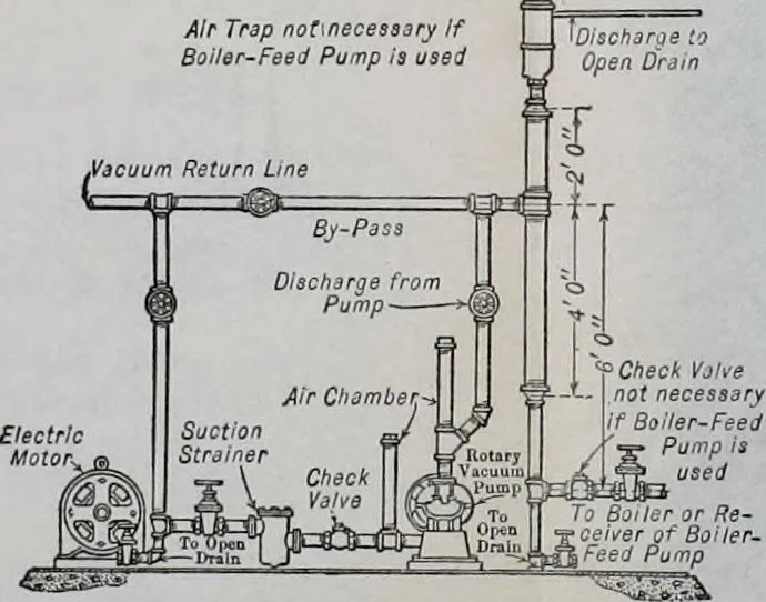 An illustration from Mechanical equipment of buildings; a reference book for engineers and architects, 1916, leaf 239