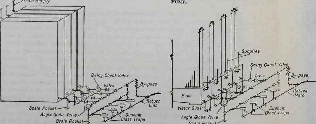 An illustration from Mechanical equipment of buildings; a reference book for engineers and architects, 1916, leaf 239