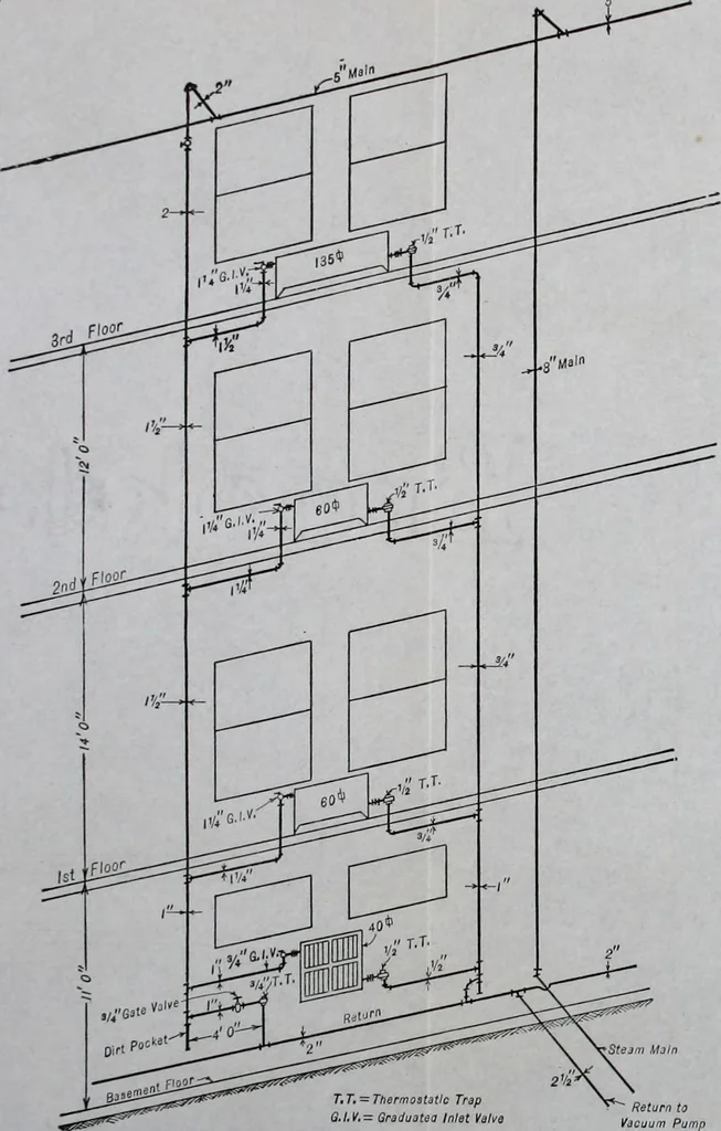 An illustration from Mechanical equipment of buildings; a reference book for engineers and architects, 1916, leaf 240
