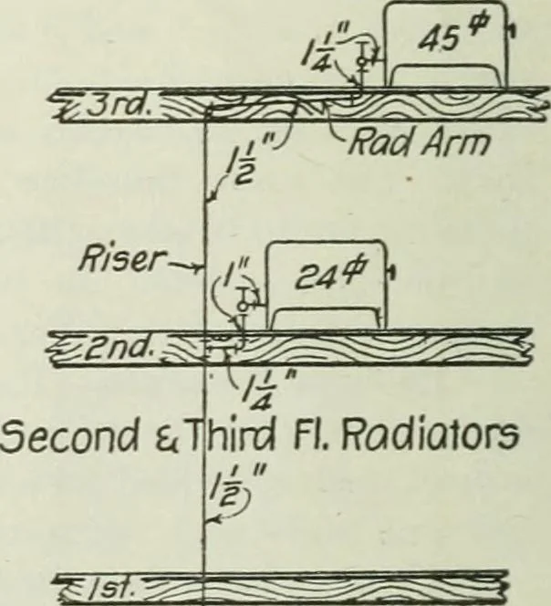 An illustration from Mechanical equipment of buildings; a reference book for engineers and architects, 1916, leaf 242
