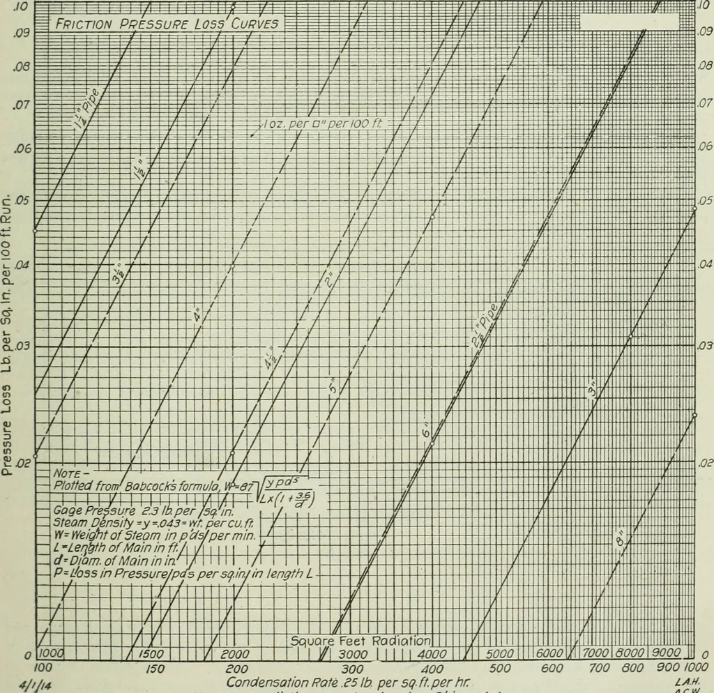 An illustration from Mechanical equipment of buildings; a reference book for engineers and architects, 1916, leaf 243