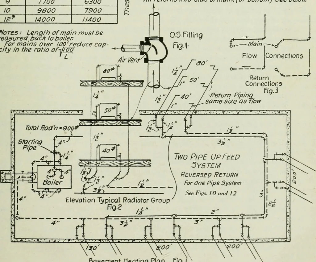 An illustration from Mechanical equipment of buildings; a reference book for engineers and architects, 1916, leaf 262