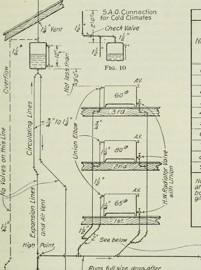 An illustration from Mechanical equipment of buildings; a reference book for engineers and architects, 1916, leaf 268