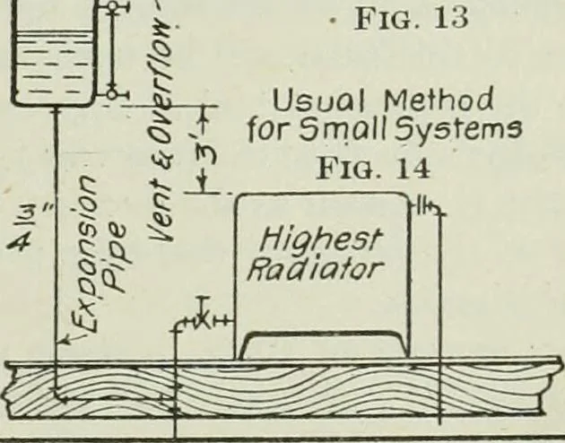 An illustration from Mechanical equipment of buildings; a reference book for engineers and architects, 1916, leaf 268