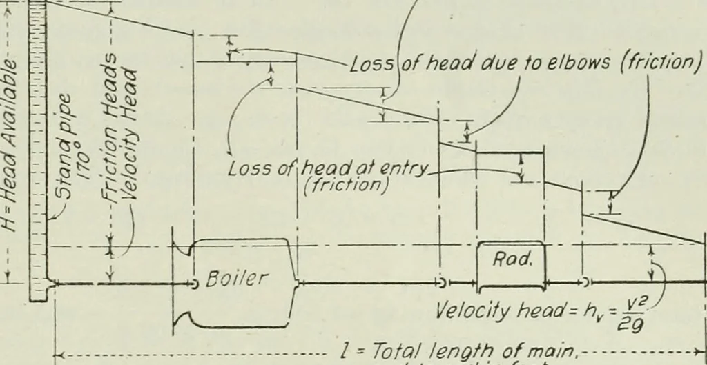 An illustration from Mechanical equipment of buildings; a reference book for engineers and architects, 1916, leaf 272