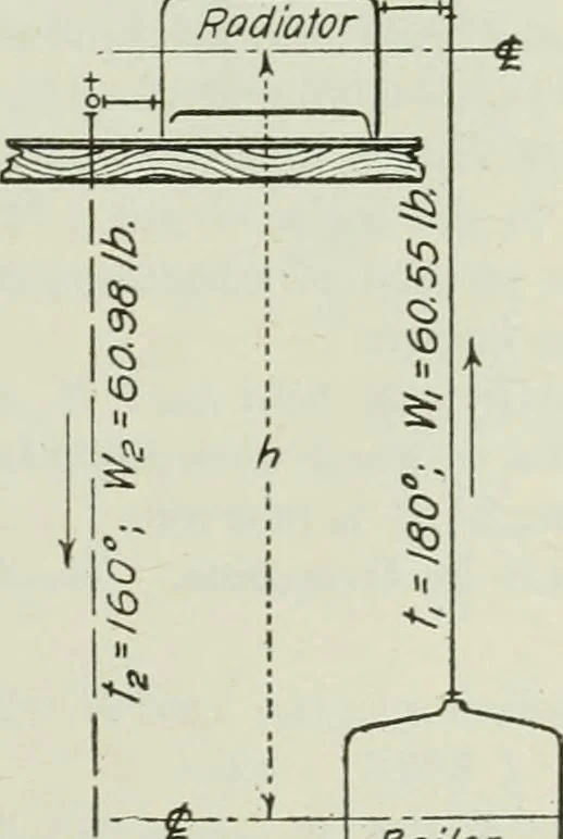 An illustration from Mechanical equipment of buildings; a reference book for engineers and architects, 1916, leaf 272