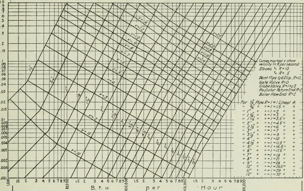 An illustration from Mechanical equipment of buildings; a reference book for engineers and architects, 1916, leaf 276