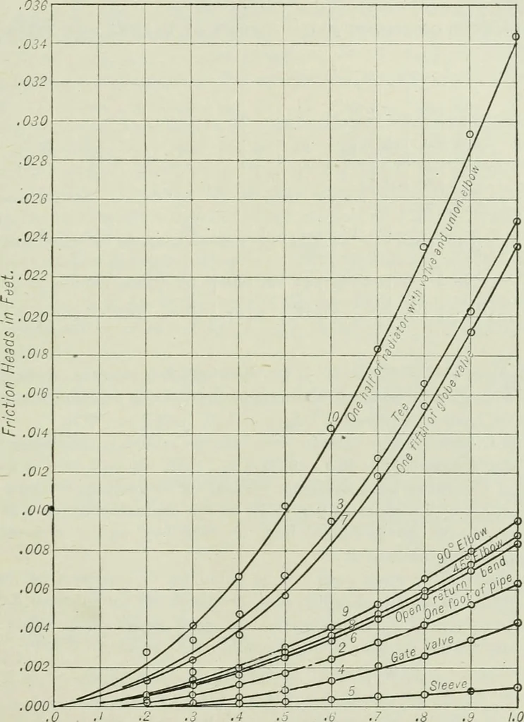 An illustration from Mechanical equipment of buildings; a reference book for engineers and architects, 1916, leaf 278