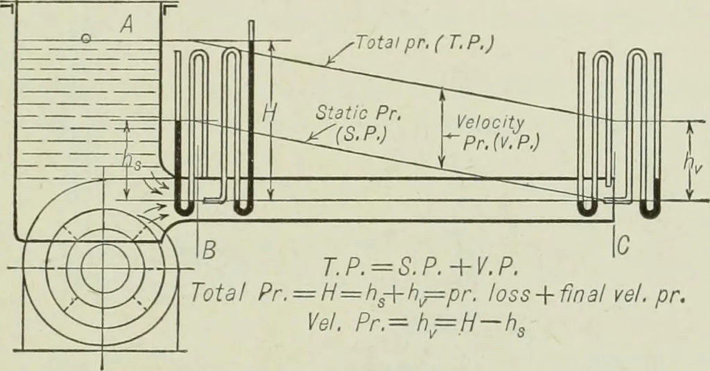 An illustration from Mechanical equipment of buildings; a reference book for engineers and architects, 1916, leaf 28