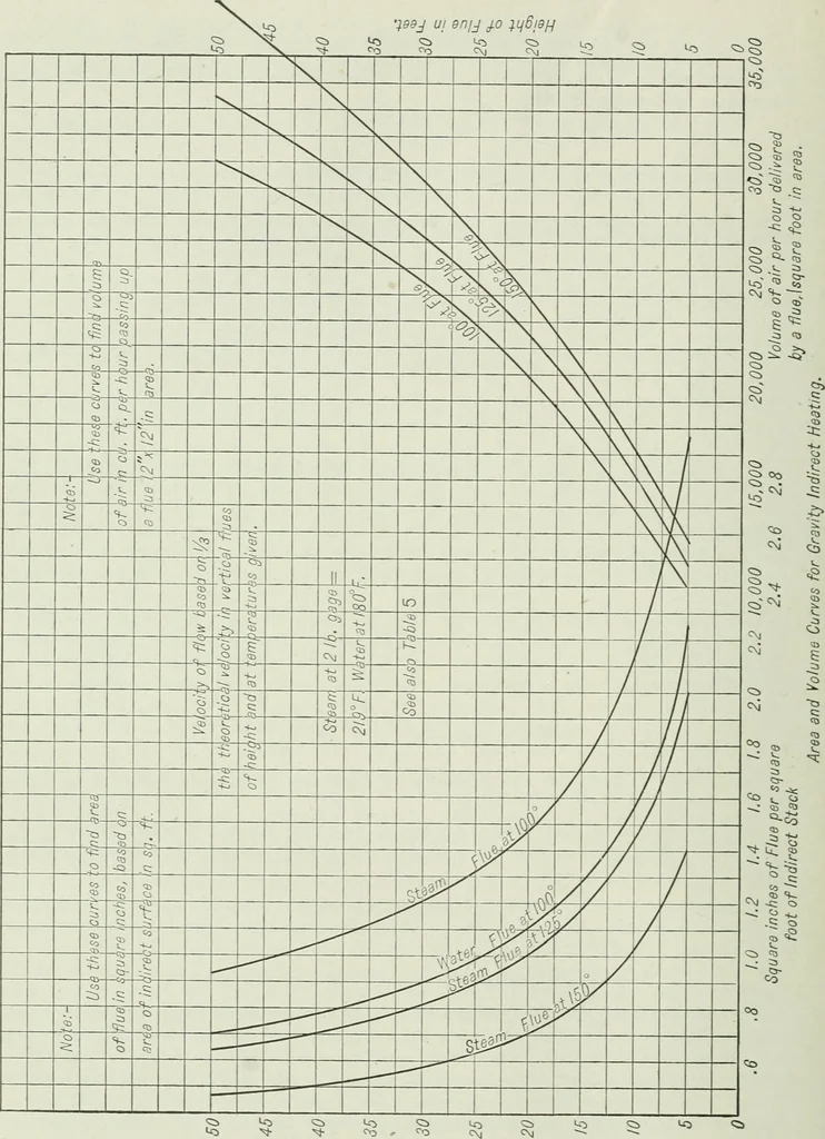 An illustration from Mechanical equipment of buildings; a reference book for engineers and architects, 1916, leaf 325