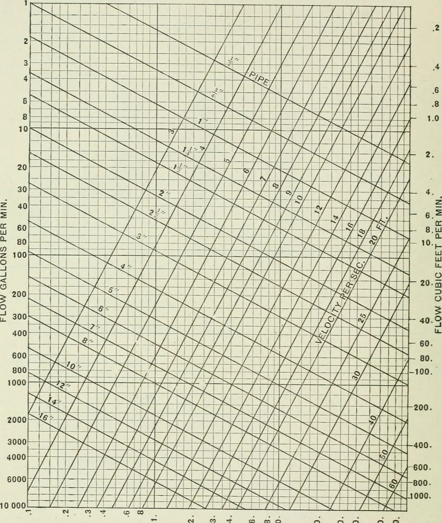 An illustration from Mechanical equipment of buildings; a reference book for engineers and architects, 1916, leaf 33