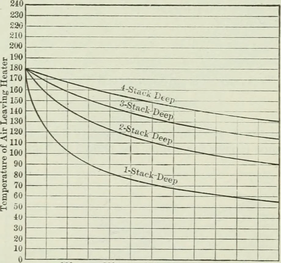An illustration from Mechanical equipment of buildings; a reference book for engineers and architects, 1916, leaf 331