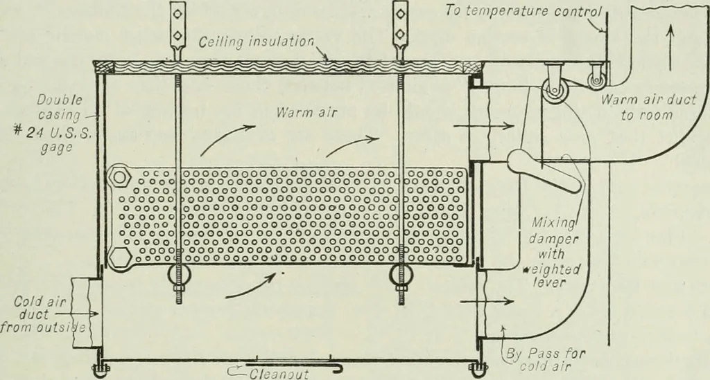 An illustration from Mechanical equipment of buildings; a reference book for engineers and architects, 1916, leaf 332