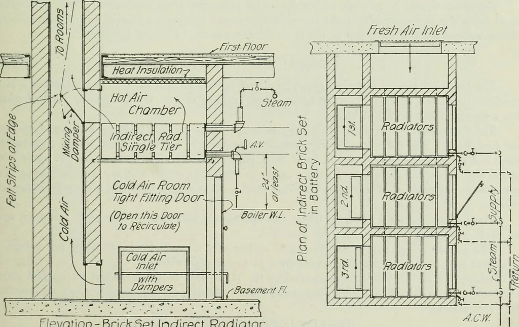 An illustration from Mechanical equipment of buildings; a reference book for engineers and architects, 1916, leaf 332