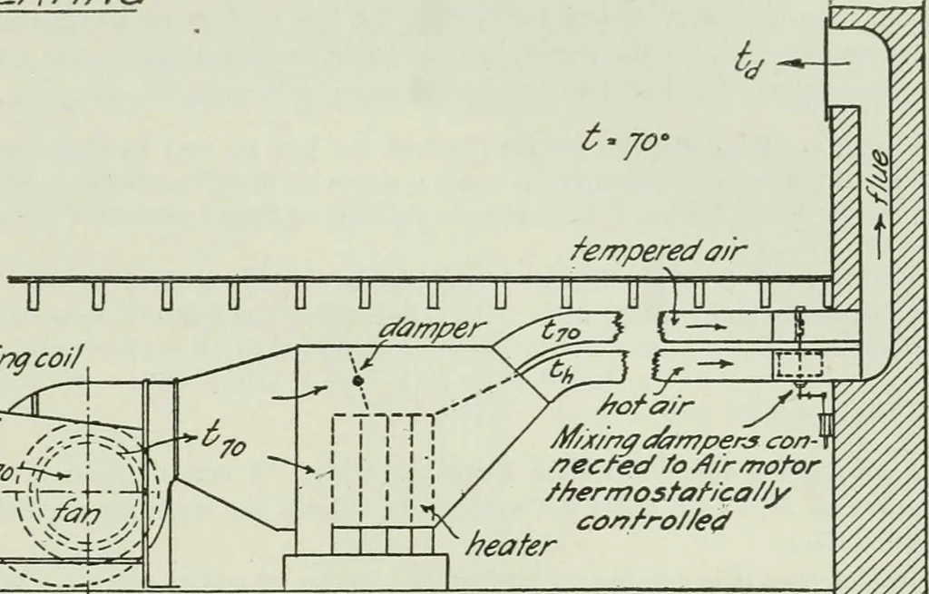 An illustration from Mechanical equipment of buildings; a reference book for engineers and architects, 1916, leaf 372