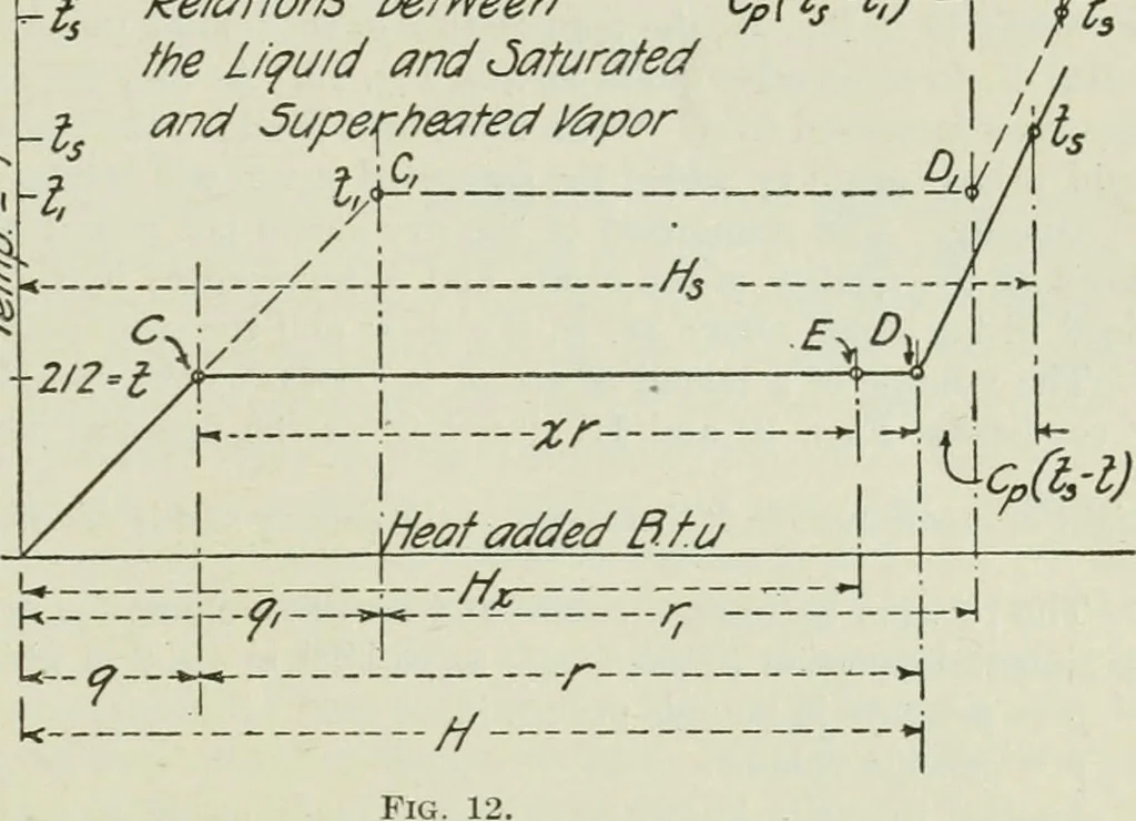 An illustration from Mechanical equipment of buildings; a reference book for engineers and architects, 1916, leaf 38