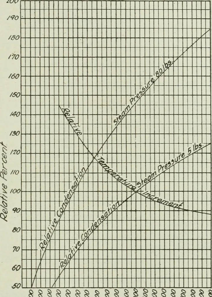 An illustration from Mechanical equipment of buildings; a reference book for engineers and architects, 1916, leaf 390
