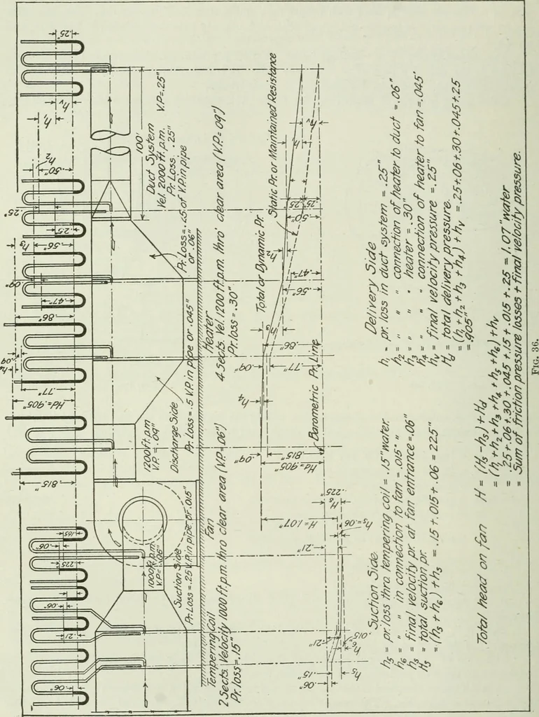 An illustration from Mechanical equipment of buildings; a reference book for engineers and architects, 1916, leaf 401