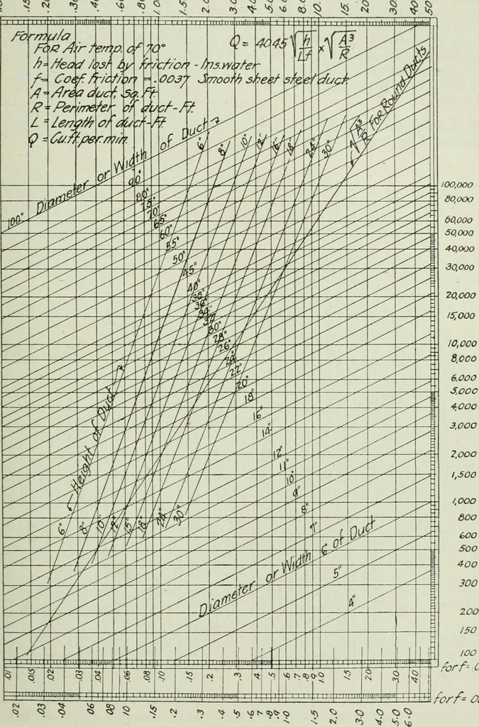 An illustration from Mechanical equipment of buildings; a reference book for engineers and architects, 1916, leaf 406