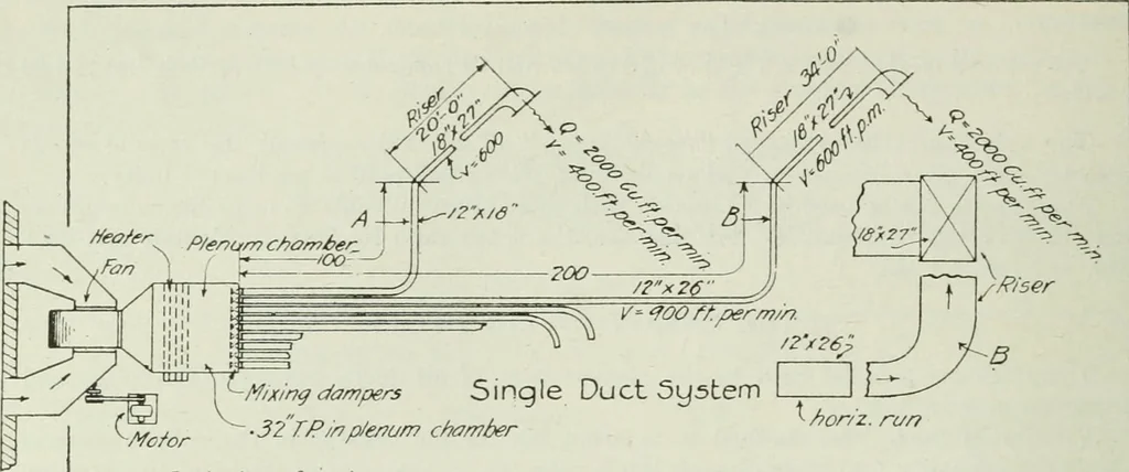 An illustration from Mechanical equipment of buildings; a reference book for engineers and architects, 1916, leaf 425