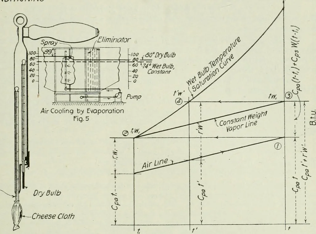 An illustration from Mechanical equipment of buildings; a reference book for engineers and architects, 1916, leaf 462