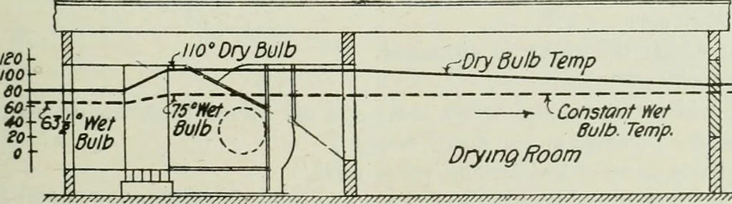 An illustration from Mechanical equipment of buildings; a reference book for engineers and architects, 1916, leaf 462