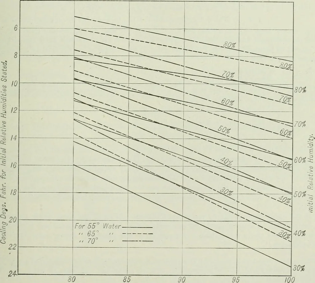 An illustration from Mechanical equipment of buildings; a reference book for engineers and architects, 1916, leaf 464