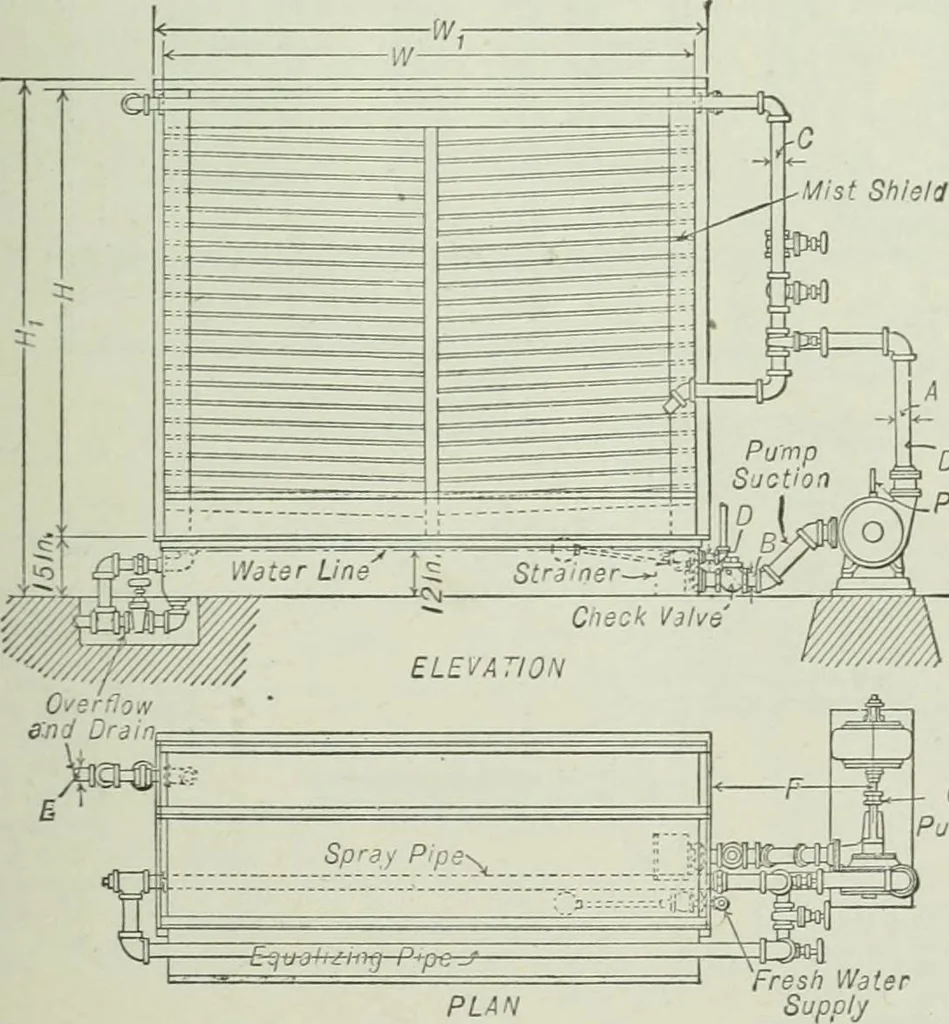 An illustration from Mechanical equipment of buildings; a reference book for engineers and architects, 1916, leaf 468