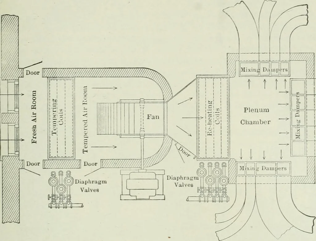 An illustration from Mechanical equipment of buildings; a reference book for engineers and architects, 1916, leaf 482