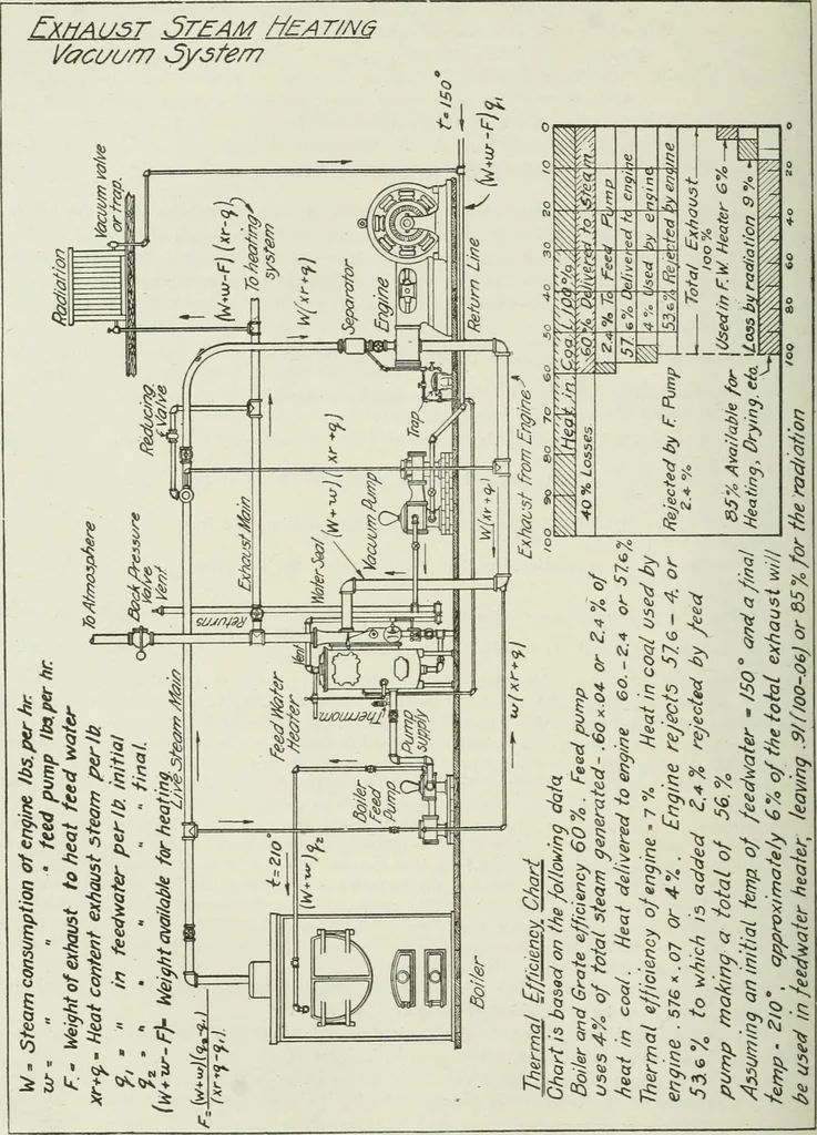 An illustration from Mechanical equipment of buildings; a reference book for engineers and architects, 1916, leaf 499