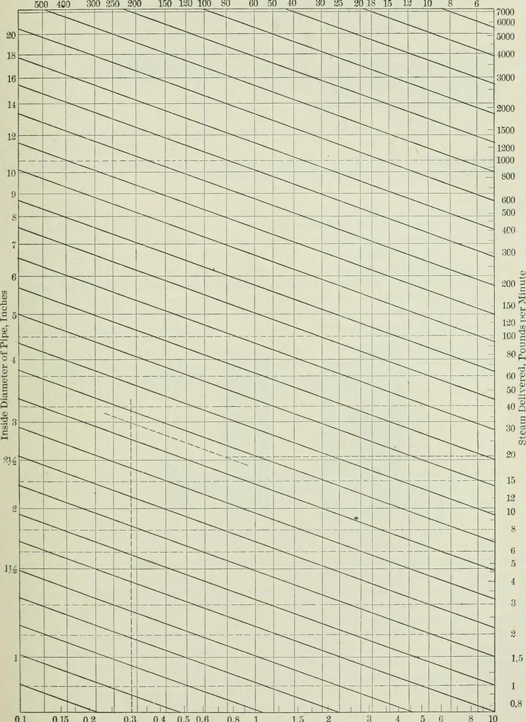 An illustration from Mechanical equipment of buildings; a reference book for engineers and architects, 1916, leaf 50