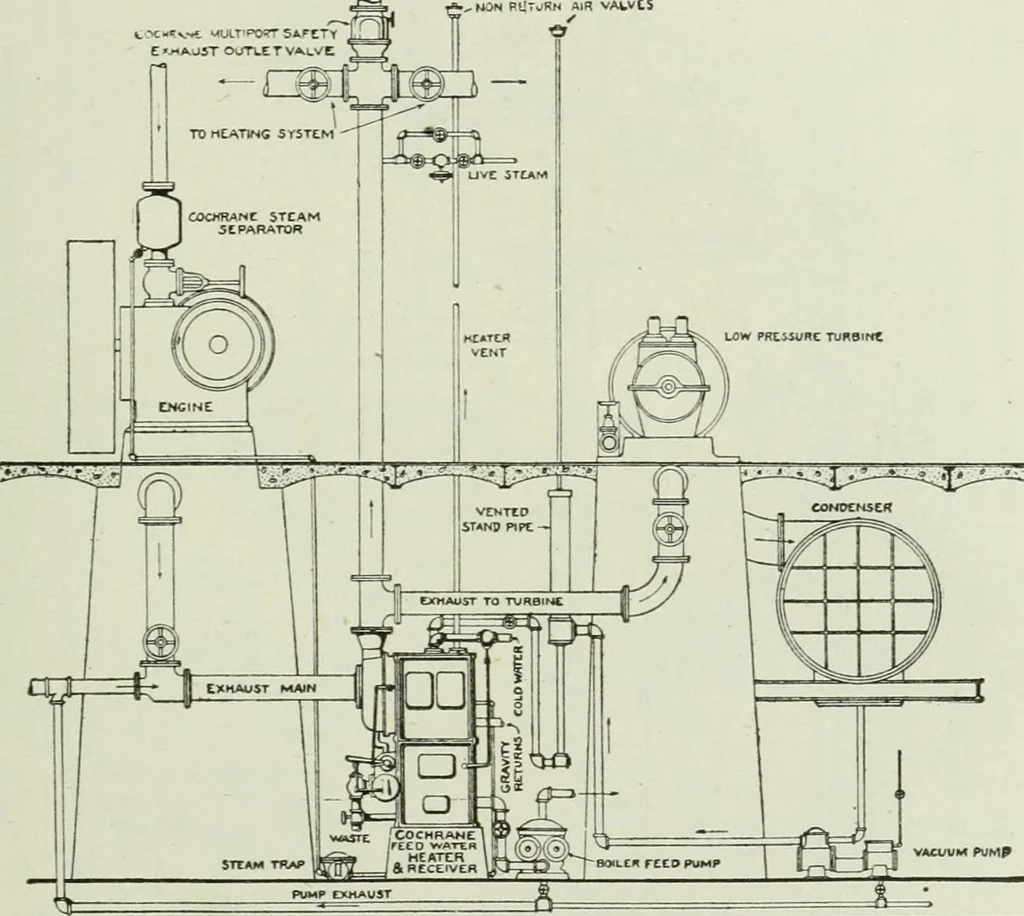 An illustration from Mechanical equipment of buildings; a reference book for engineers and architects, 1916, leaf 500