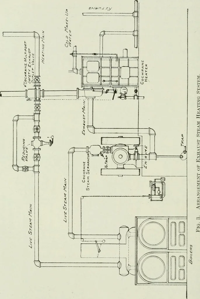 An illustration from Mechanical equipment of buildings; a reference book for engineers and architects, 1916, leaf 501