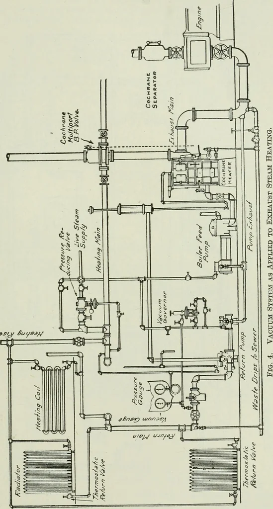 An illustration from Mechanical equipment of buildings; a reference book for engineers and architects, 1916, leaf 502