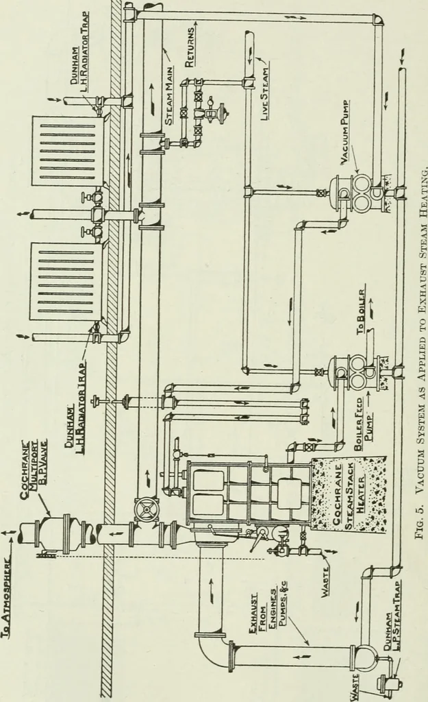 An illustration from Mechanical equipment of buildings; a reference book for engineers and architects, 1916, leaf 503