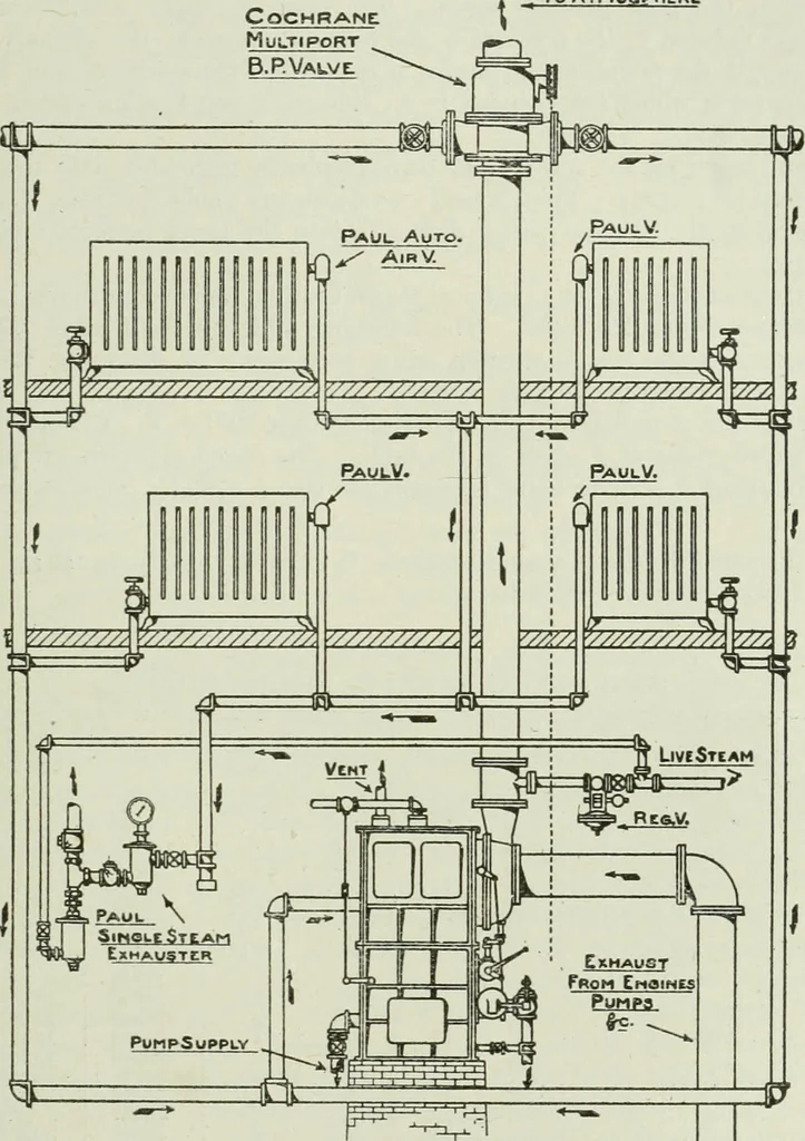 An illustration from Mechanical equipment of buildings; a reference book for engineers and architects, 1916, leaf 504