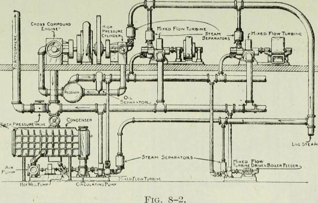 An illustration from Mechanical equipment of buildings; a reference book for engineers and architects, 1916, leaf 510