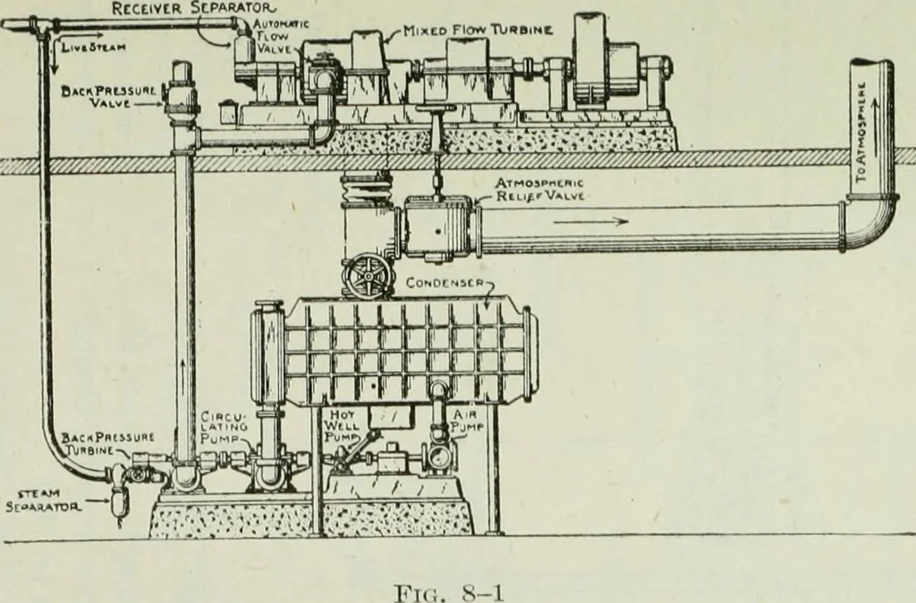 An illustration from Mechanical equipment of buildings; a reference book for engineers and architects, 1916, leaf 510