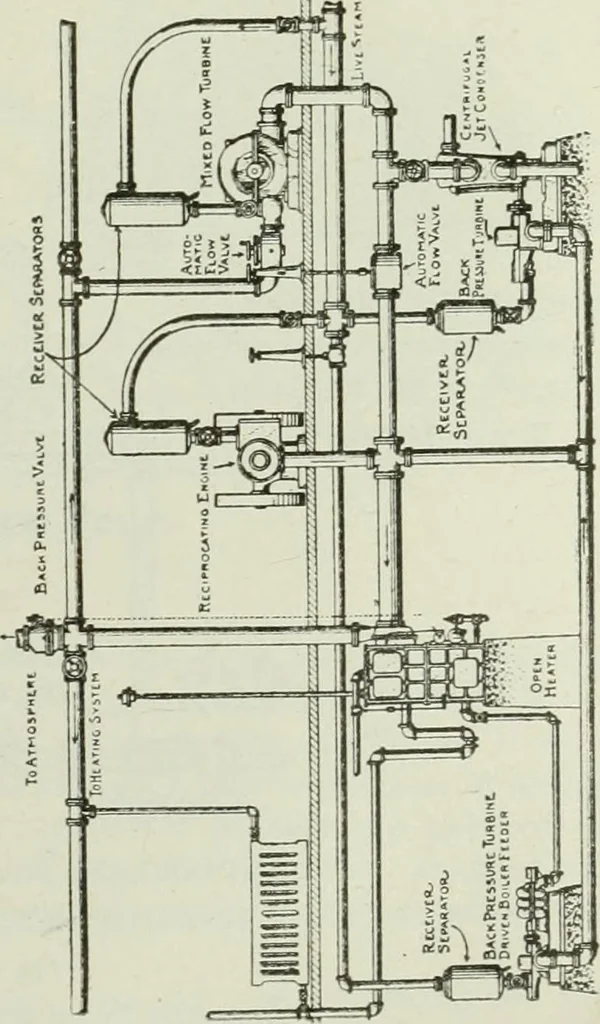 An illustration from Mechanical equipment of buildings; a reference book for engineers and architects, 1916, leaf 510