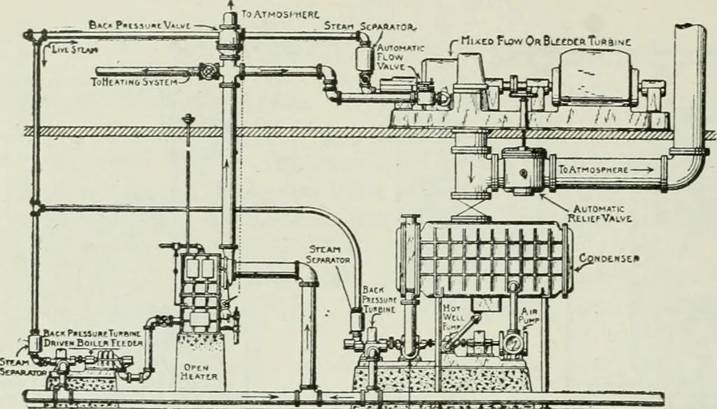 An illustration from Mechanical equipment of buildings; a reference book for engineers and architects, 1916, leaf 511