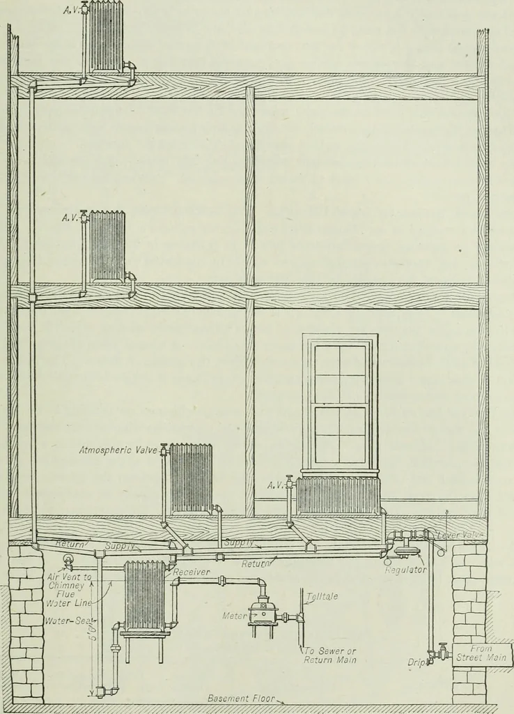 An illustration from Mechanical equipment of buildings; a reference book for engineers and architects, 1916, leaf 516