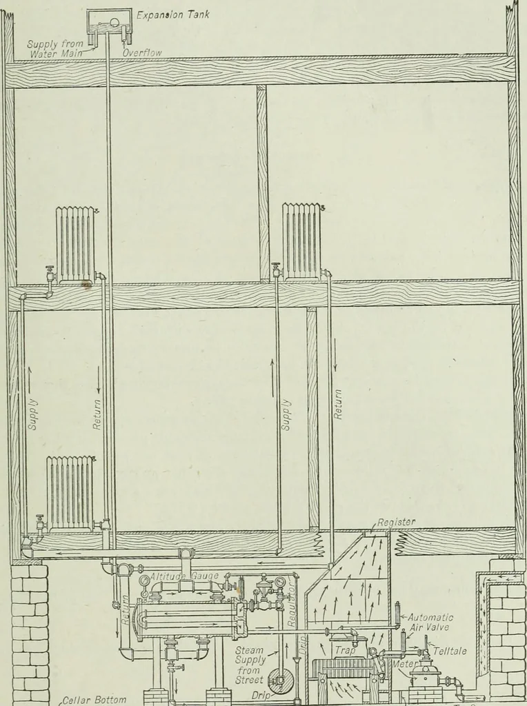 An illustration from Mechanical equipment of buildings; a reference book for engineers and architects, 1916, leaf 520