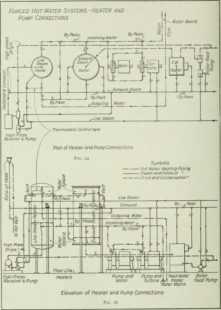 An illustration from Mechanical equipment of buildings; a reference book for engineers and architects, 1916, leaf 549
