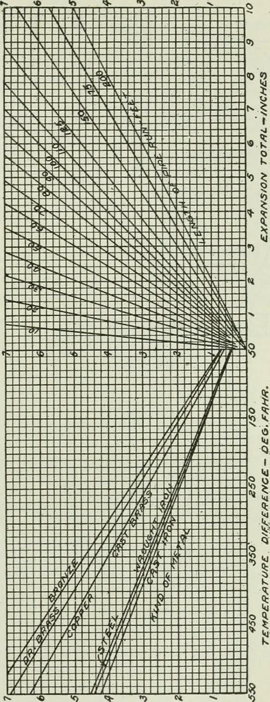 An illustration from Mechanical equipment of buildings; a reference book for engineers and architects, 1916, leaf 562