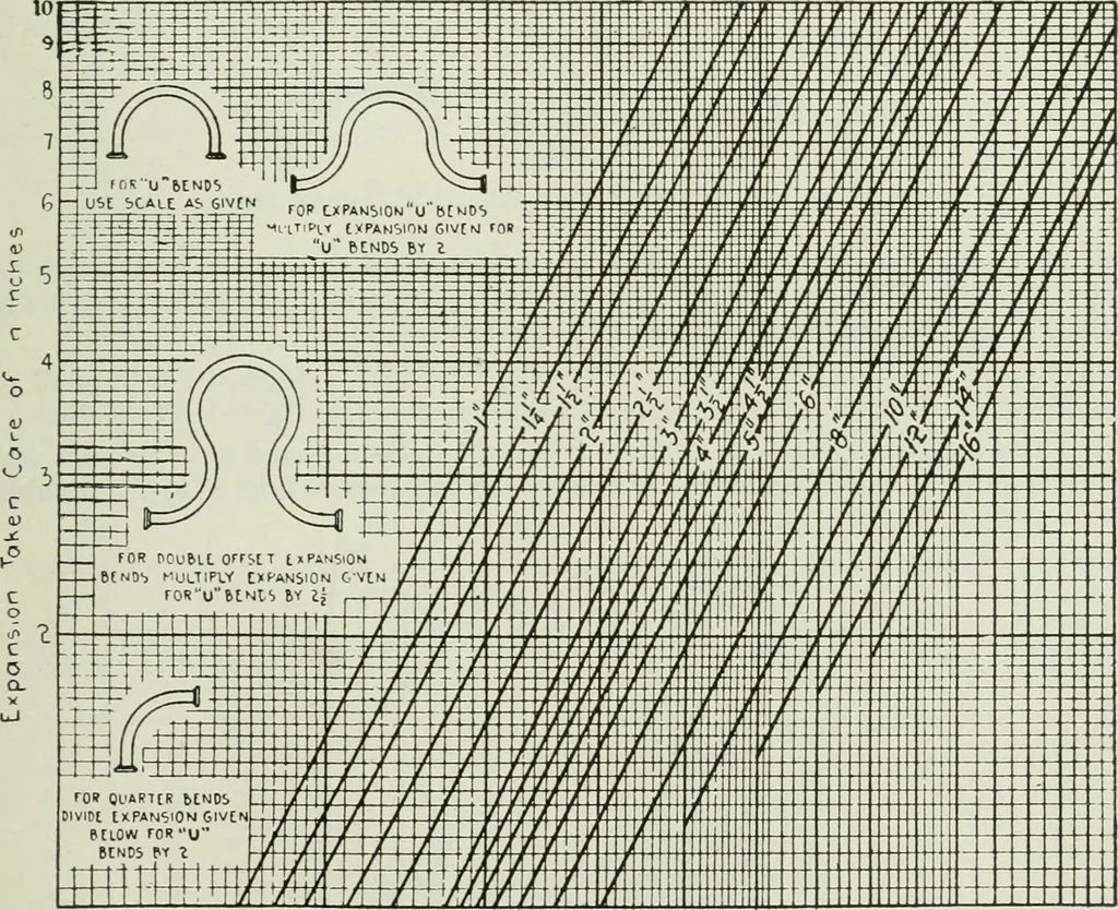 An illustration from Mechanical equipment of buildings; a reference book for engineers and architects, 1916, leaf 564