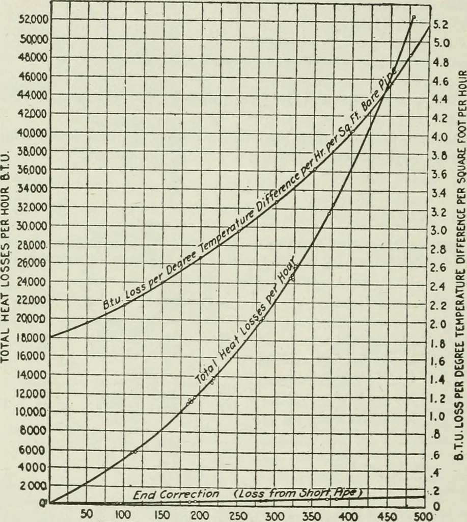 An illustration from Mechanical equipment of buildings; a reference book for engineers and architects, 1916, leaf 603