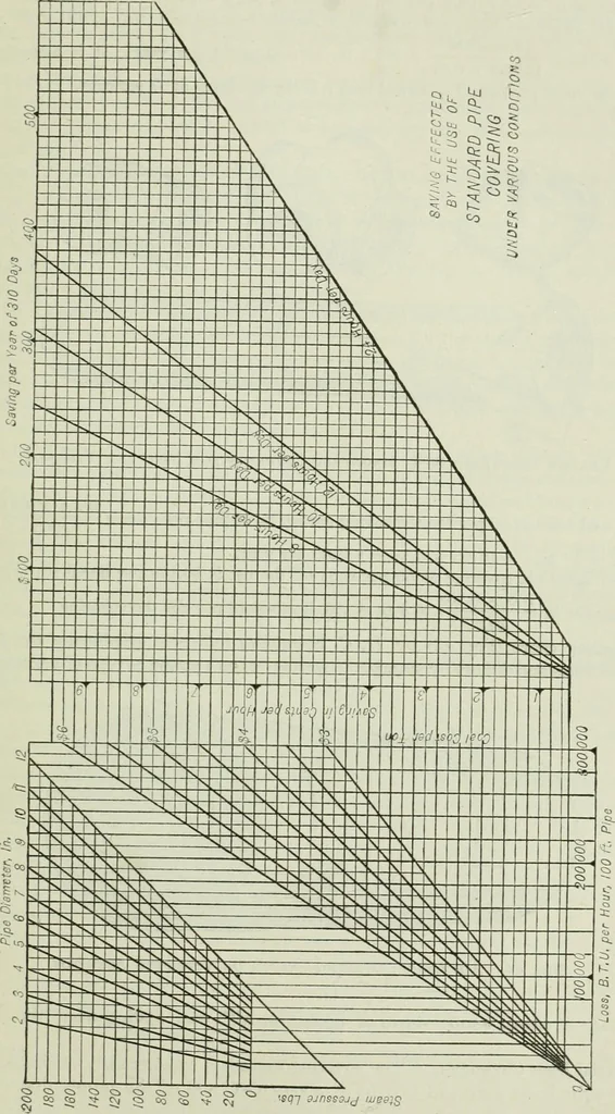An illustration from Mechanical equipment of buildings; a reference book for engineers and architects, 1916, leaf 606