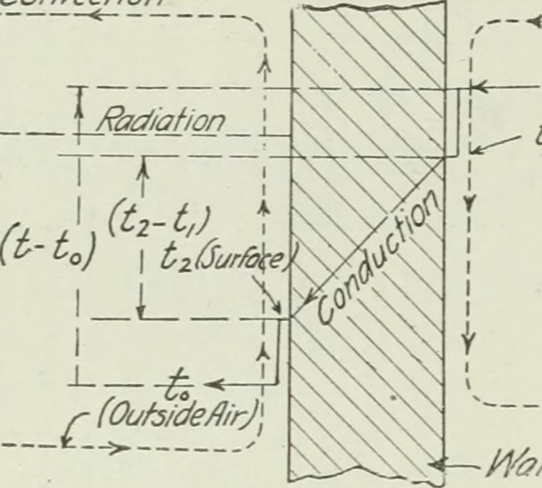 An illustration from Mechanical equipment of buildings; a reference book for engineers and architects, 1916, leaf 65
