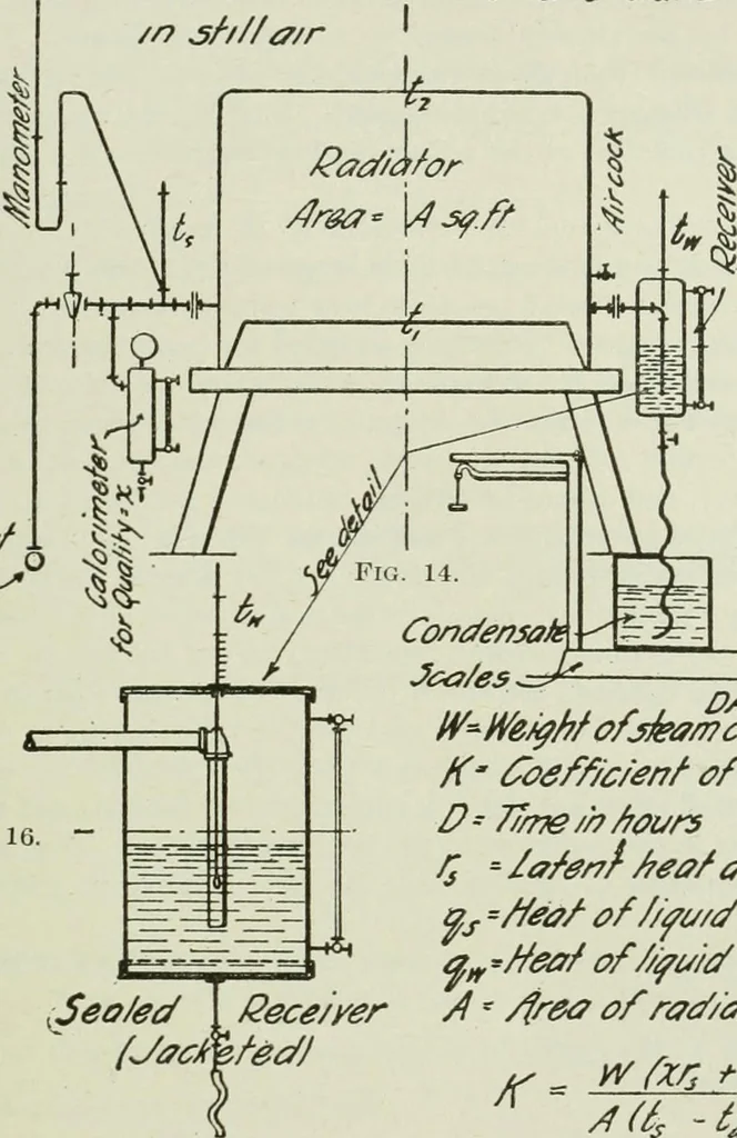 An illustration from Mechanical equipment of buildings; a reference book for engineers and architects, 1916, leaf 86